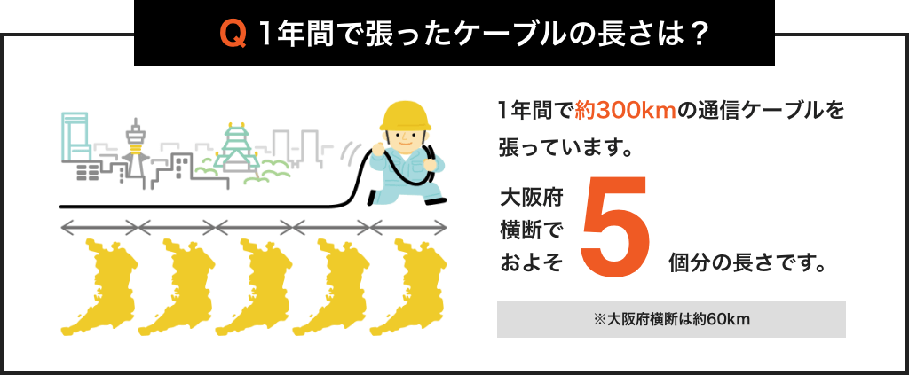 1年間で約300kmの通信ケーブルを張っています。大阪府横断でおよそ5個分の長さです。